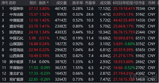 中国神华逆市大涨3.8%又创16年来新高！能源ETF放量上涨0.74%，连续4日获资金增仓！