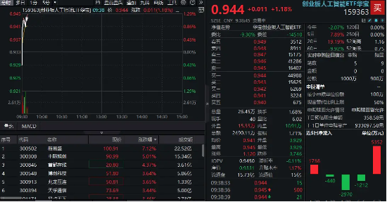 取消AI芯片出口限制?英伟达产业链走强,新易盛暴涨7%,创业板人工智能ETF华宝上扬1%