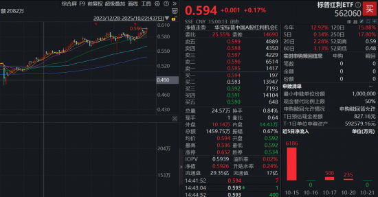 又双叒创新高！标普红利ETF（562060）场内溢价收涨0.17%三连阳