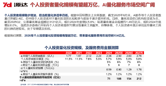 源达信息吴起涤:2026年个人投资者量化投资规模有望超万亿,带来量化服务费用市场空间154亿元(附演讲PPT)
