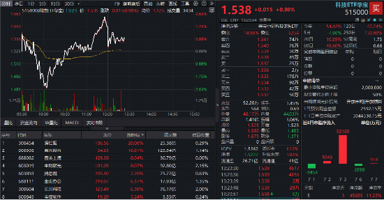 AI服务器爆发涨停潮!中信证券:国产算力“Plan B”有望获外资配置!跑赢科创50的“宽基”科技ETF深V反弹