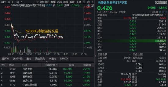 上半年创新药融资额大幅增长！港股通创新药ETF华宝（520880）调整区间宽幅溢价，中金：创新药修复胜率较高