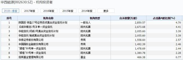 数据来源：wind 截至2018一季报