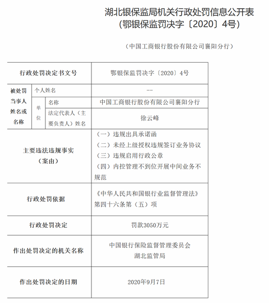 工行湖北三家分支领罚3530万 涉未经上级授权违规签订协议等行为