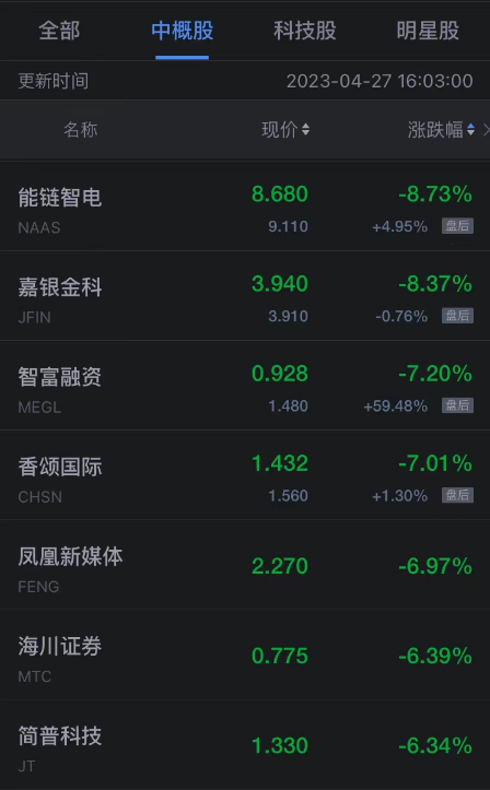 热门中概股周四多数上涨 欢聚时代涨超7% 小鹏涨超5%