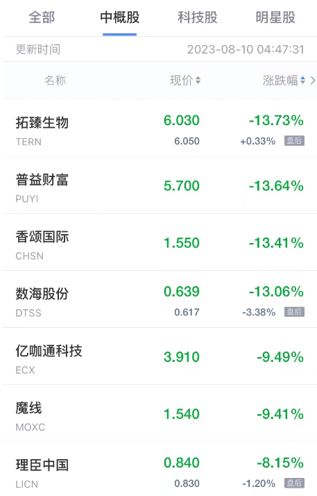 热门中概股周三涨跌不一 百家云涨8% 网易有道跌超6% 小鹏跌超4%