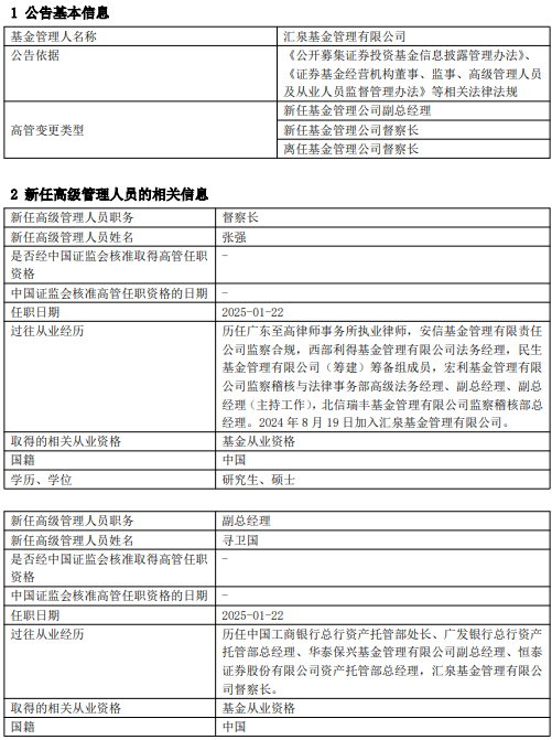 汇泉基金高管变更:督察长寻卫国转任副总经理 新任张强为督察长 第1张 汇泉基金高管变更:督察长寻卫国转任副总经理 新任张强为督察长 第1张