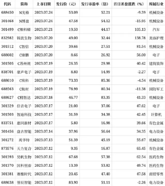 快讯：创业板新股N博盈盘中破发 现跌超16%