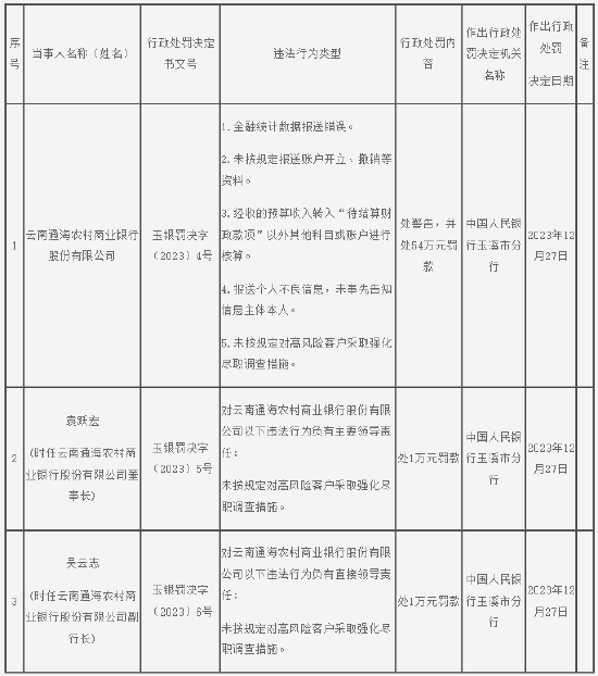 因金融统计数据报送错误等五项违法行为类型 云南通海农村商业银行被罚54万元