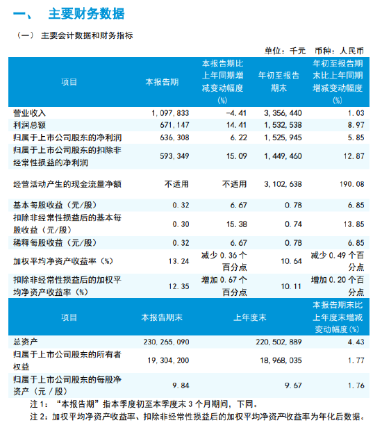 湖南在线:瑞幸咖啡礼品卡-瑞丰银行:前三季度归母净利润15.26亿元,同比增长5.85%