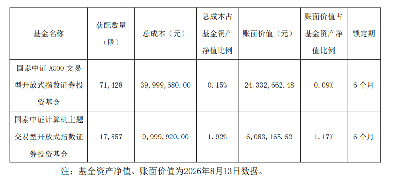 国泰基金1亿定增江波龙浮亏3600万，国泰中证A500ETF、国泰中证计算机主题ETF两只基金获配