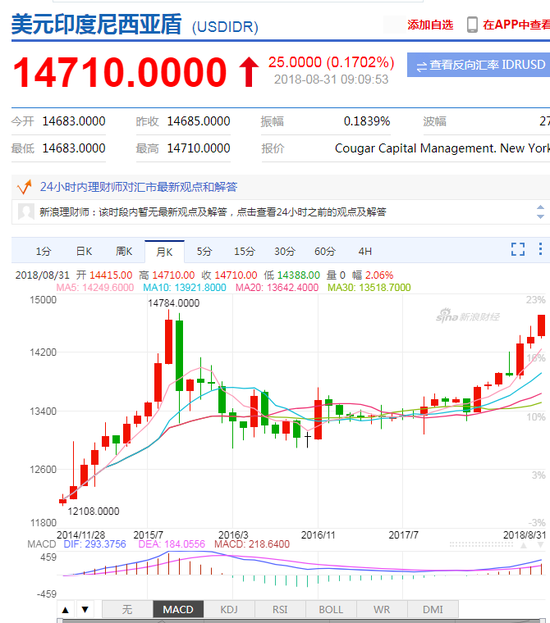 印度尼西亚盾兑美元大幅贬值 创2015年9月