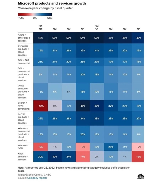 微软各业务增速情况，图片来自于CNBC