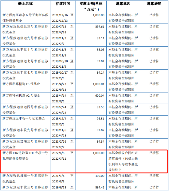 惊诧！备案产品20天，百亿私募“新方程”宣布：清算！