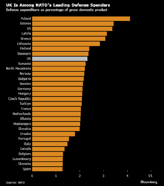 英国国防官员警告财政部 称2.5%的军费开支目标是不够的 第2张 英国国防官员警告财政部 称2.5%的军费开支目标是不够的 第2张