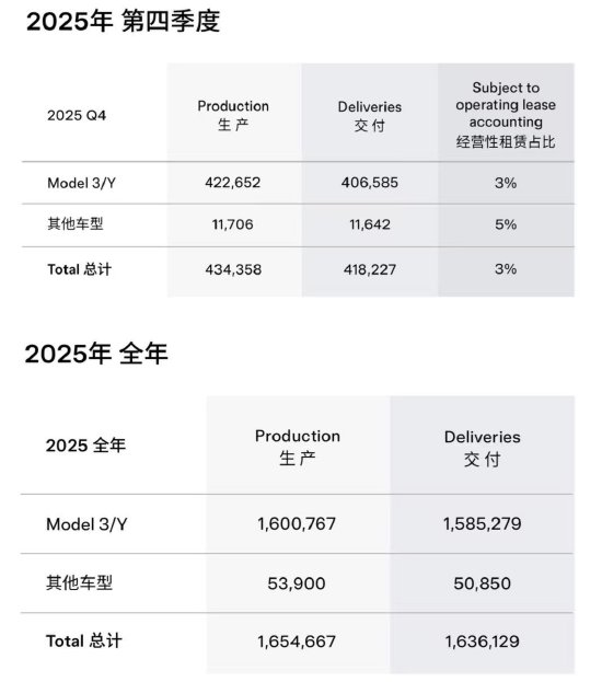 特斯拉:2025年交付163.6万辆电动车,储能业务同比增长48.7%