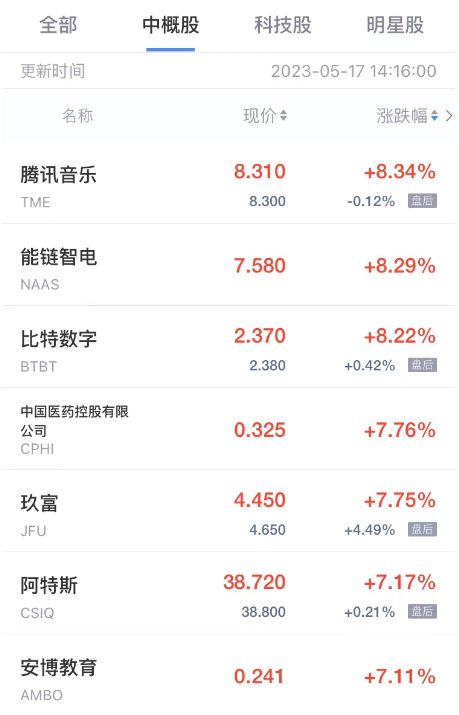 热门中概股周三涨跌不一 腾讯音乐涨超8% 金山云新东方跌超4%