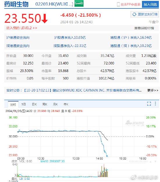 视频|药明系个股集体闪崩，A股药明康德跌停，H股药明康德跌30%，中欧基金葛兰四季度减持药明康德367万股