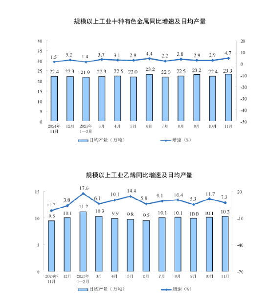 国家统计局:2025年11月份规模以上工业增加值增长4.8%