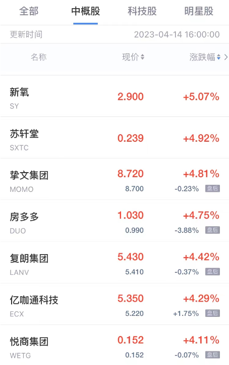 周五热门中概股多数下跌 雾芯科技跌超7% 能链智电跌超6%