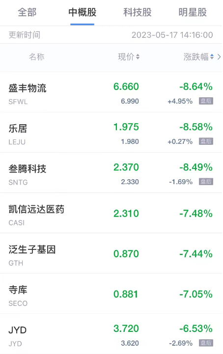 热门中概股周三涨跌不一 腾讯音乐涨超8% 金山云新东方跌超4%