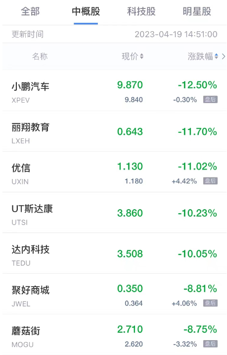 周三热门中概股普跌 小鹏汽车跌超12% 蔚来跌超7%