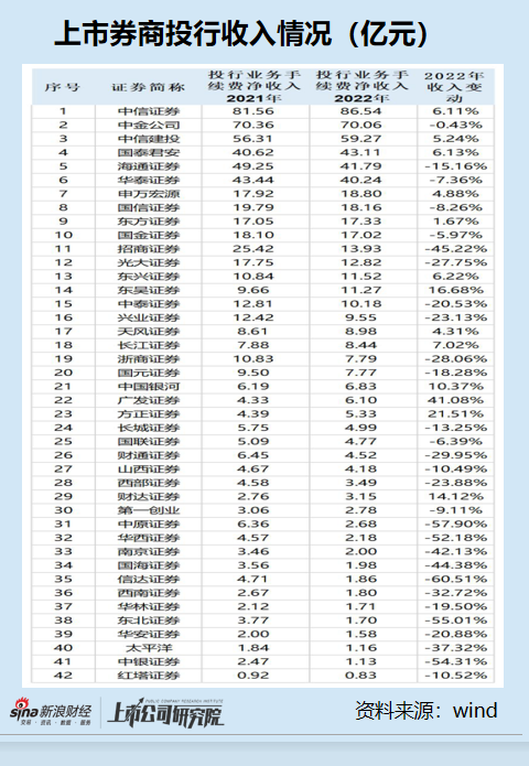 投行年报|信达证券投行收入降幅居首 IPO项目撤否率高达100%储备为0
