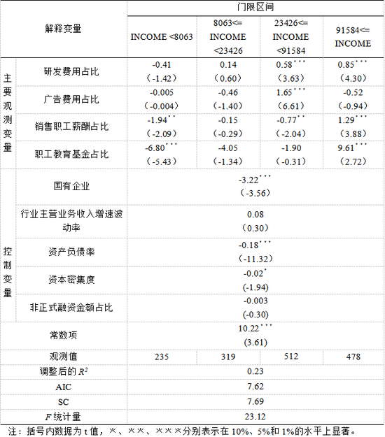 表12:装备制造业企业门限模型估计结果