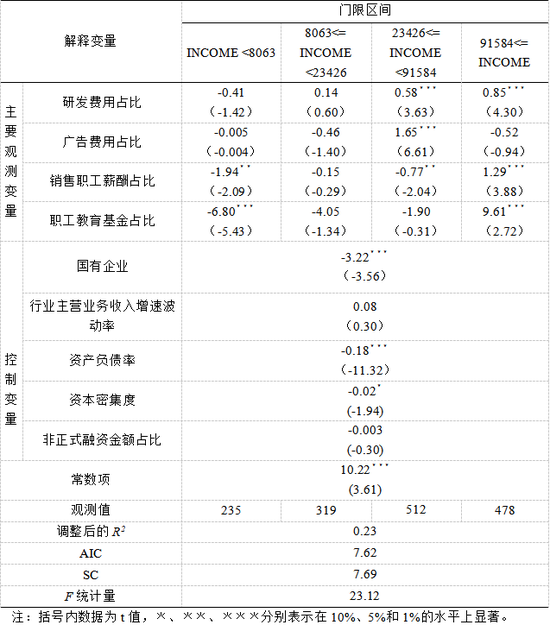 表12：装备制造业企业门限模型估计结果