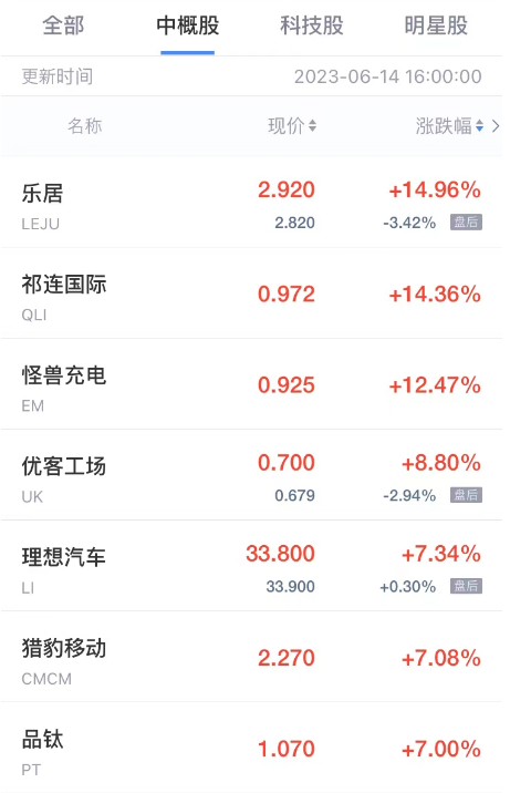 周三热门中概股多数上涨 乐居涨超14% 联想汽车涨超7%