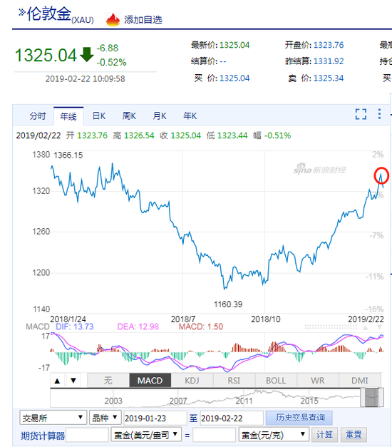 国际金价回调黄金股早盘领跌