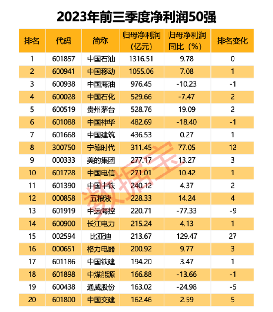 A股三季报成绩单出炉!火电股成净利榜最大黑马!8家公司加入营收千亿阵营,亏损公司数量创近5年新高