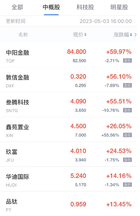 周三热门中概股涨跌不一 中阳金融涨超59% 能链智电跌超5%