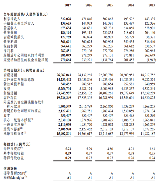 工商银行:2017全年净利润2875亿元 日均赚7.8