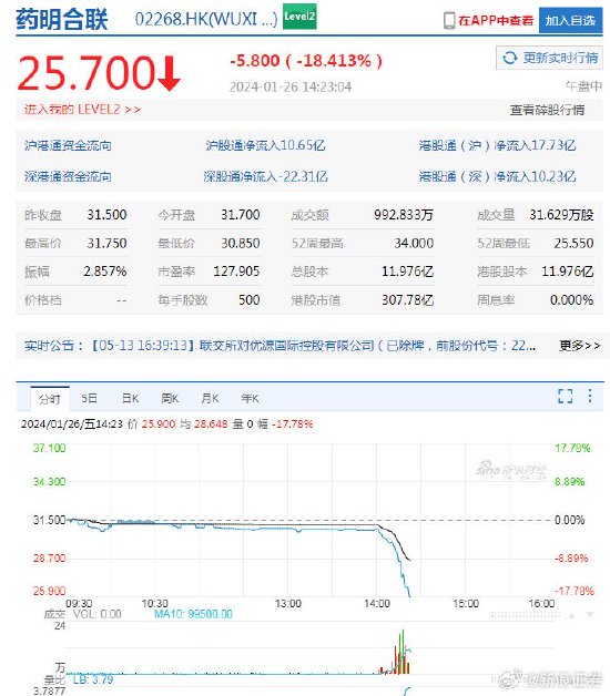 视频|药明系个股集体闪崩，A股药明康德跌停，H股药明康德跌30%，中欧基金葛兰四季度减持药明康德367万股