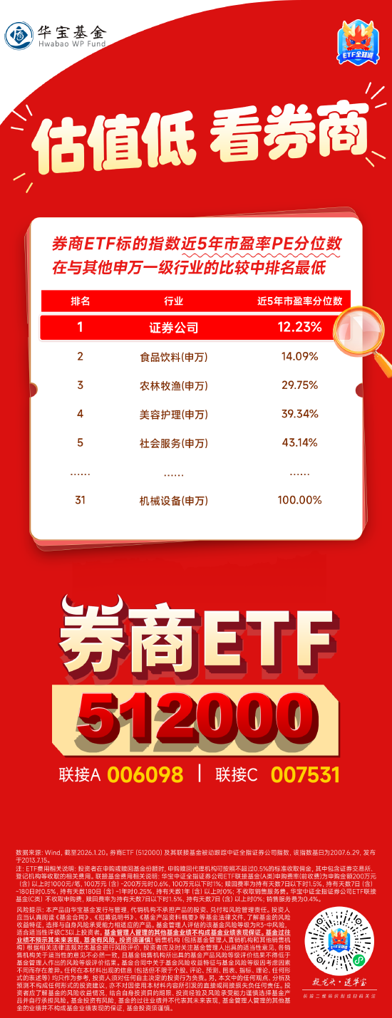 估值低，看券商！券商ETF（512000）标的指数近5年市盈率PE分位数在与其他申万一级行业的比较中排名最低