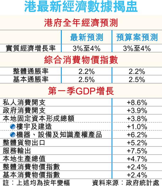 香港首季gdp多少_香港首季GDP同比增长8.2