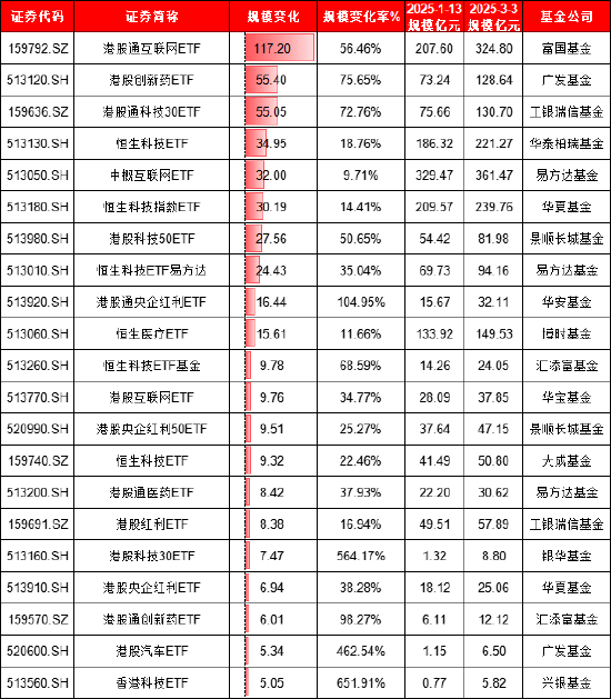 本轮港股行情谁是赢家?富国基金旗下港股相关ETF规模大增122亿,华夏基金港股相关ETF遭净赎回171亿(名单) 第3张 本轮港股行情谁是赢家?富国基金旗下港股相关ETF规模大增122亿,华夏基金港股相关ETF遭净赎回171亿(名单) 第3张