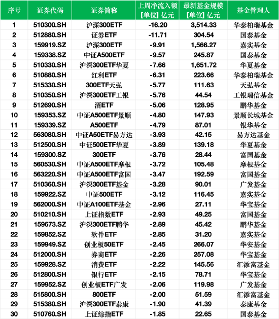 最不受欢迎ETF：上周华泰柏瑞沪深300ETF遭净赎回16亿元，国泰证券ETF遭净赎回11亿元  第1张