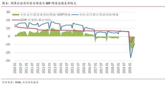 gdp产品法(3)