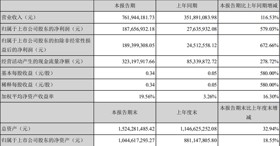 天华超净2020年上半年业绩数据 来源:公司公告,下同