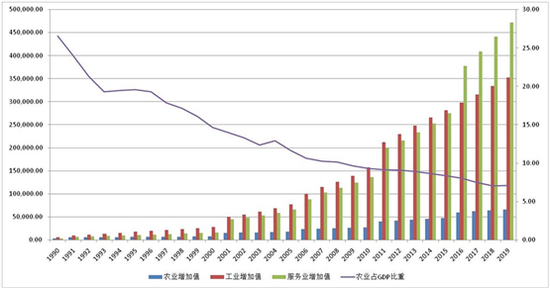 图1 农业占GDP比重的下降：农业稳步增长和其他产业的更快增长