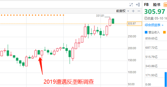 facebook股价历年 8519-kpuunne2241293.png