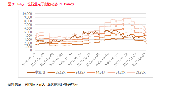 电子行业2022年报&2023年一季报点评：静待花开，重点关注半导体板块