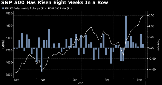 大道至简 2023年各项股市策略都比不上单纯持有标普500指数