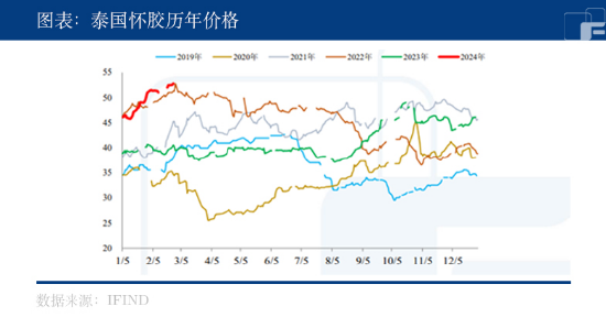 节后复产复工，能否推动橡胶持续上涨？