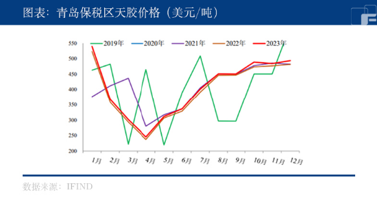 节后复产复工，能否推动橡胶持续上涨？
