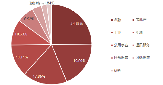 （指數數據來源：wind，截至24/12/27，行業分類：恒生一級行業分類。細分行業占比會隨著指數成分股調整和成分股漲跌發生變化。）