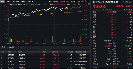 万亿级利好!AI沸腾,创业板人工智能ETF华宝(159363)飙涨3.96%!AI智能体站上风口,汉得信息20CM涨停 第1张 万亿级利好!AI沸腾,创业板人工智能ETF华宝(159363)飙涨3.96%!AI智能体站上风口,汉得信息20CM涨停 第1张