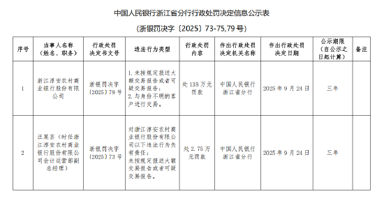 流年每月财运:八字合婚www.jixiangqiming.vip：-浙江淳安农村商业银行被罚135万元：未按规定报送大额交易报告或者可疑交易报告 与身份不明的客户进行交易
